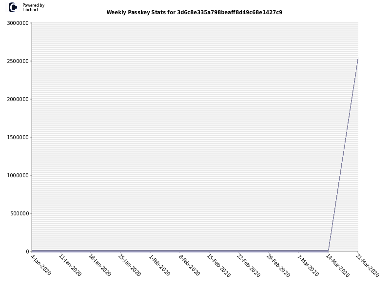 Weekly Passkey Stats for 3d6c8e335a798beaff8d49c68e1427c9